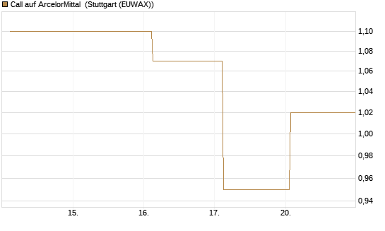 Call auf ArcelorMittal [UBS AG (London)] Chart