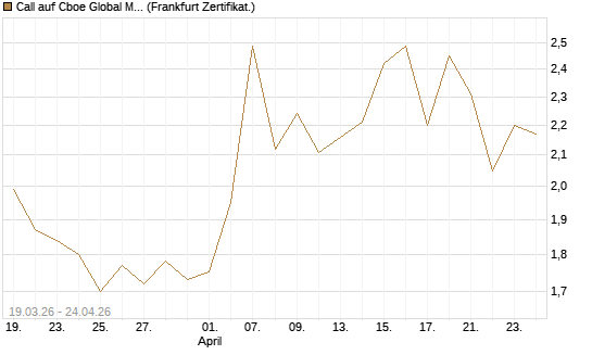 Call auf Cboe Global Markets Inc [UBS AG (London)] Chart