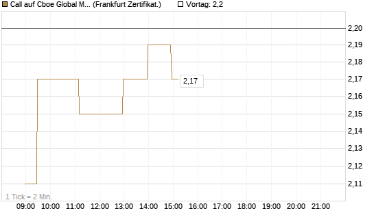 Call auf Cboe Global Markets Inc [UBS AG (London)] Chart