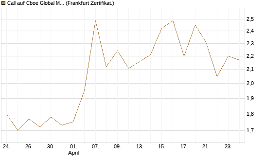 Call auf Cboe Global Markets Inc [UBS AG (London)] Chart