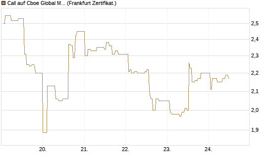 Call auf Cboe Global Markets Inc [UBS AG (London)] Chart