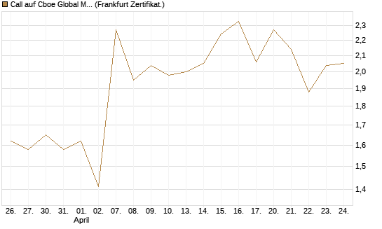 Call auf Cboe Global Markets Inc [UBS AG (London)] Chart