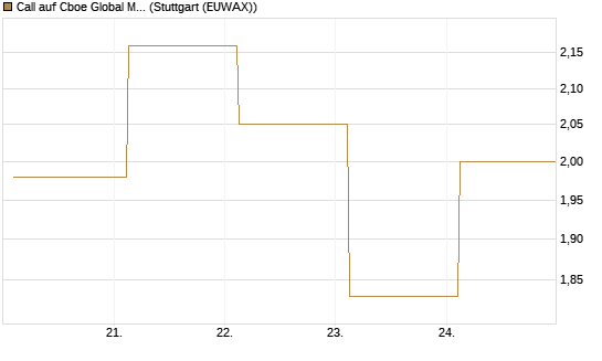 Call auf Cboe Global Markets Inc [UBS AG (London)] Chart