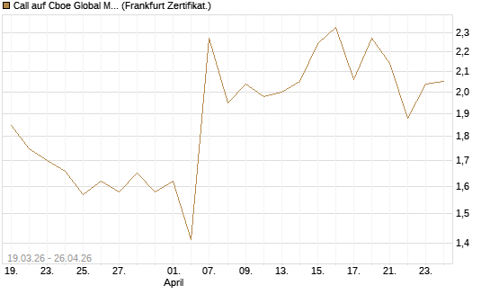 Call auf Cboe Global Markets Inc [UBS AG (London)] Chart