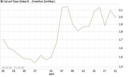 Call auf Cboe Global Markets Inc [UBS AG (London)] Chart