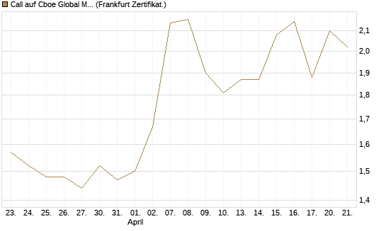 Call auf Cboe Global Markets Inc [UBS AG (London)] Chart