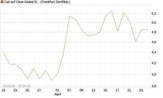 Call auf Cboe Global Markets Inc [UBS AG (London)] Chart