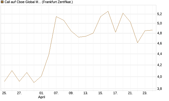 Call auf Cboe Global Markets Inc [UBS AG (London)] Chart
