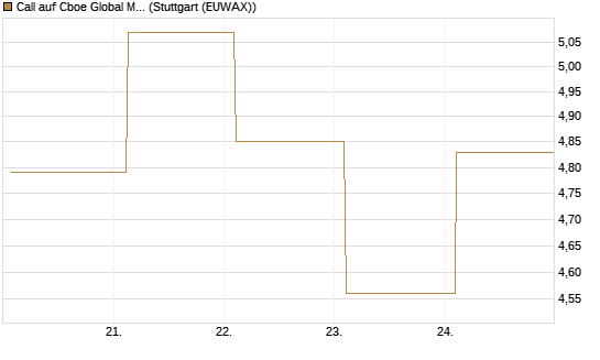 Call auf Cboe Global Markets Inc [UBS AG (London)] Chart