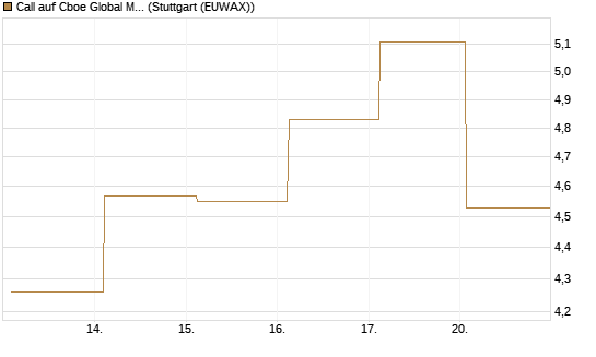 Call auf Cboe Global Markets Inc [UBS AG (London)] Chart