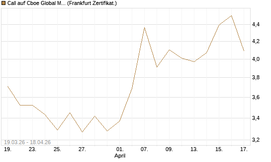 Call auf Cboe Global Markets Inc [UBS AG (London)] Chart