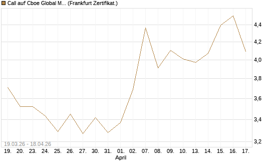 Call auf Cboe Global Markets Inc [UBS AG (London)] Chart