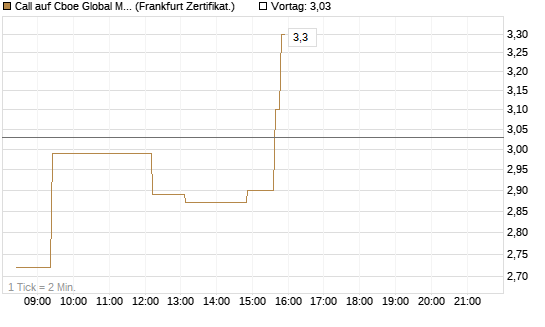 Call auf Cboe Global Markets Inc [UBS AG (London)] Chart