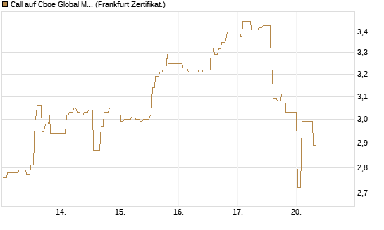 Call auf Cboe Global Markets Inc [UBS AG (London)] Chart