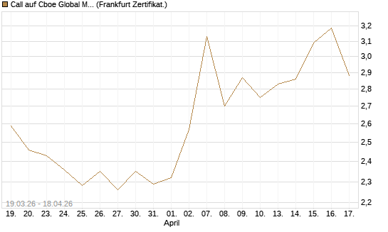 Call auf Cboe Global Markets Inc [UBS AG (London)] Chart