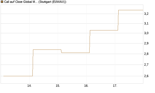 Call auf Cboe Global Markets Inc [UBS AG (London)] Chart
