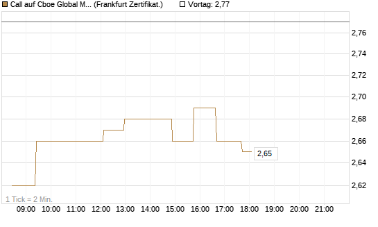 Call auf Cboe Global Markets Inc [UBS AG (London)] Chart