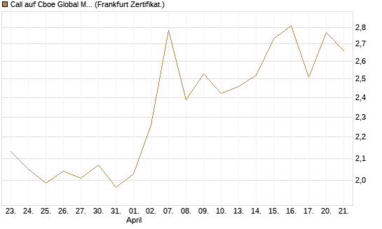 Call auf Cboe Global Markets Inc [UBS AG (London)] Chart