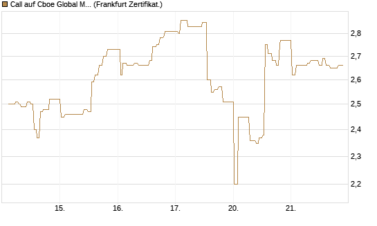 Call auf Cboe Global Markets Inc [UBS AG (London)] Chart
