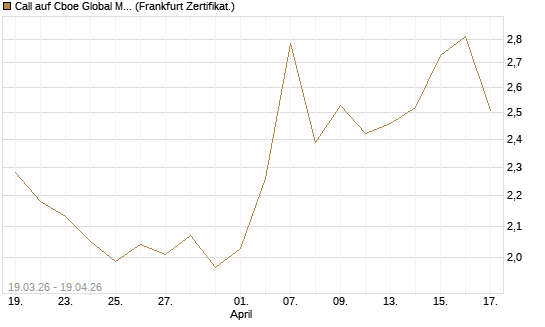 Call auf Cboe Global Markets Inc [UBS AG (London)] Chart