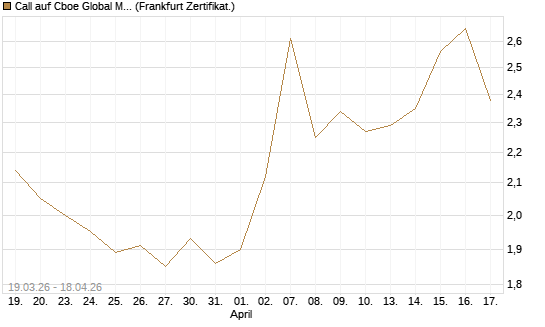 Call auf Cboe Global Markets Inc [UBS AG (London)] Chart