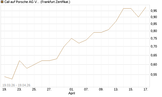 Call auf Porsche AG Vz [UBS AG (London)] Chart
