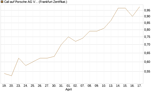 Call auf Porsche AG Vz [UBS AG (London)] Chart
