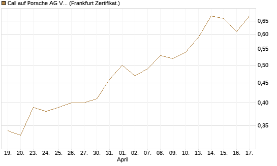 Call auf Porsche AG Vz [UBS AG (London)] Chart