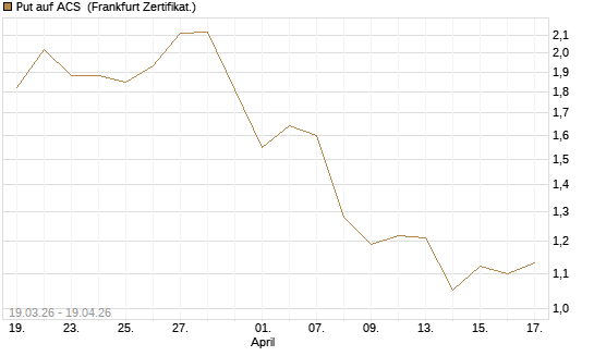 Put auf ACS [DZ BANK AG] Chart