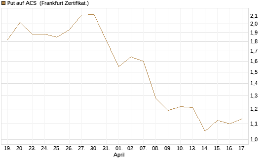 Put auf ACS [DZ BANK AG] Chart