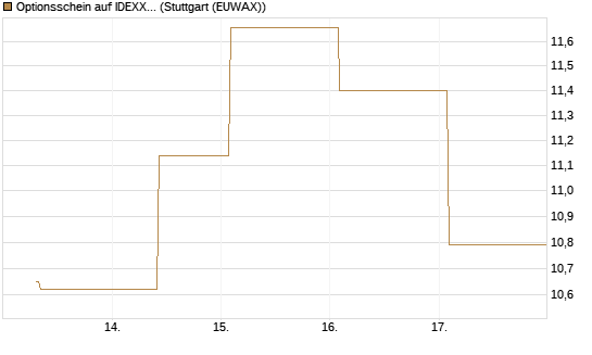 Optionsschein auf IDEXX Laboratories [Goldman Sachs Bank Europe SE] Chart