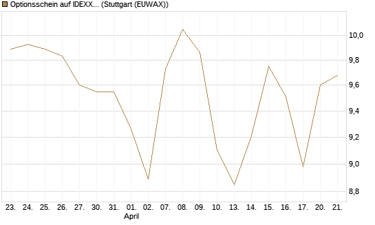 Optionsschein auf IDEXX Laboratories [Goldman Sachs Bank Europe SE] Chart