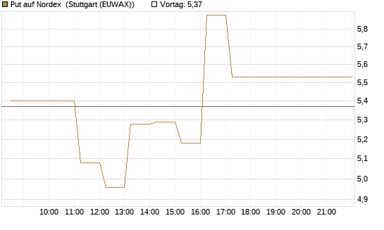 Put auf Nordex [DZ BANK AG] Chart