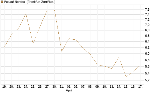 Put auf Nordex [DZ BANK AG] Chart