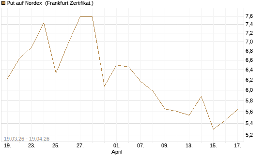 Put auf Nordex [DZ BANK AG] Chart