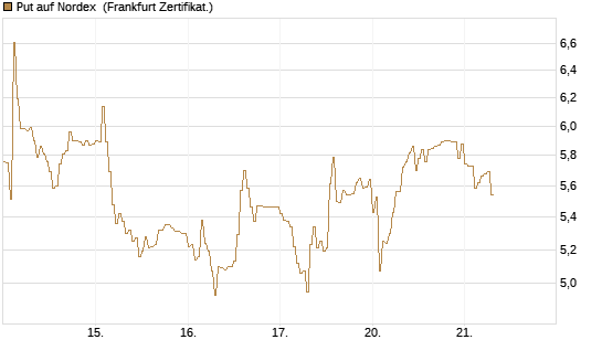 Put auf Nordex [DZ BANK AG] Chart