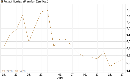Put auf Nordex [DZ BANK AG] Chart