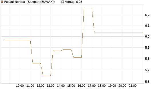 Put auf Nordex [DZ BANK AG] Chart