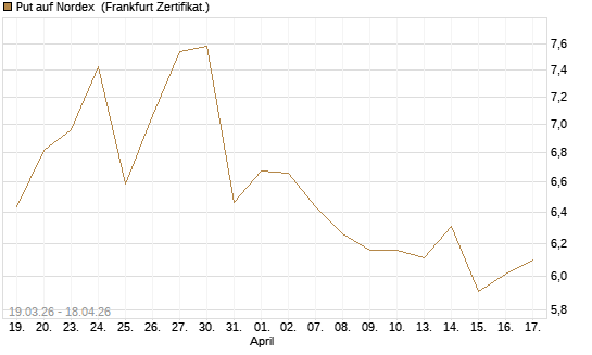 Put auf Nordex [DZ BANK AG] Chart