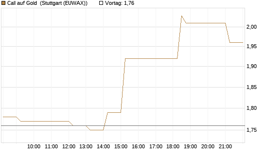 Call auf Gold [Vontobel] Chart