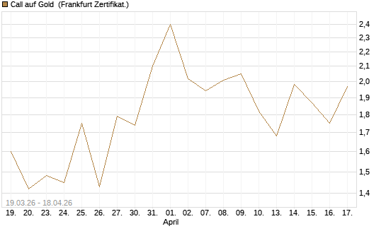 Call auf Gold [Vontobel] Chart