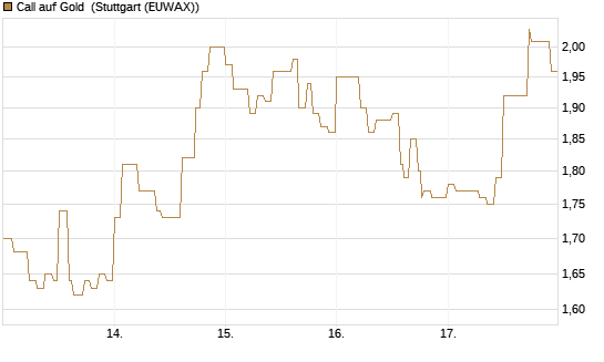 Call auf Gold [Vontobel] Chart