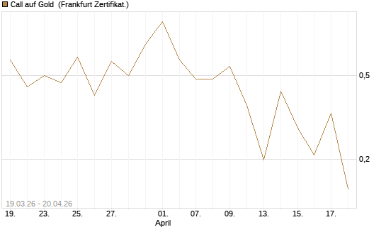 Call auf Gold [Vontobel] Chart