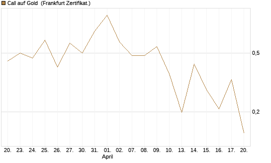 Call auf Gold [Vontobel] Chart