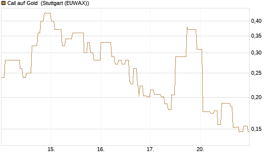 Call auf Gold [Vontobel] Chart