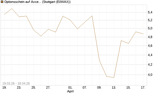 Optionsschein auf Accenture plc [Goldman Sachs Bank Europe SE] Chart