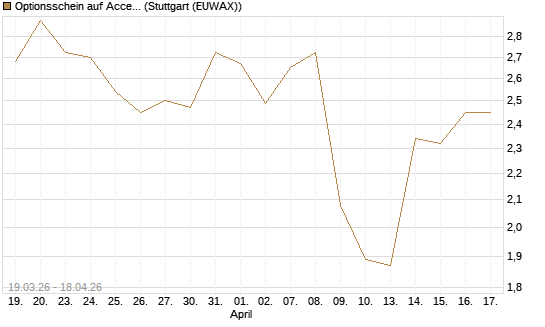 Optionsschein auf Accenture plc [Goldman Sachs Bank Europe SE] Chart