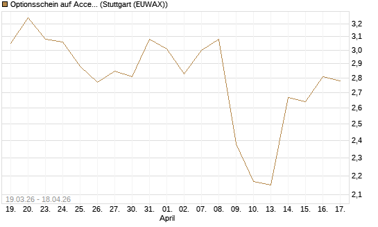 Optionsschein auf Accenture plc [Goldman Sachs Bank Europe SE] Chart
