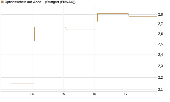 Optionsschein auf Accenture plc [Goldman Sachs Bank Europe SE] Chart
