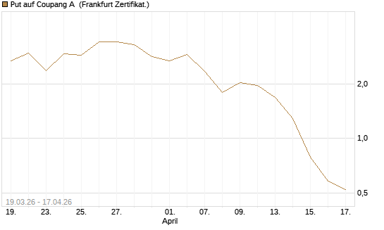 Put auf Coupang A [Vontobel] Chart